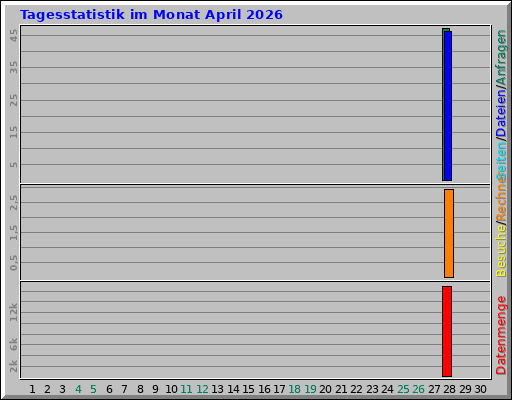 Tagesstatistik im Monat April 2026