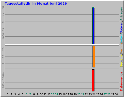 Tagesstatistik im Monat Juni 2026