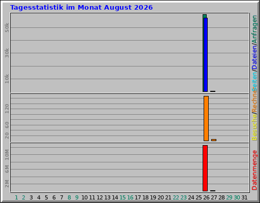 Tagesstatistik im Monat August 2026