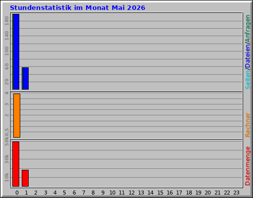 Stundenstatistik im Monat Mai 2026