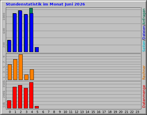 Stundenstatistik im Monat Juni 2026