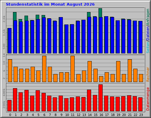 Stundenstatistik im Monat August 2026