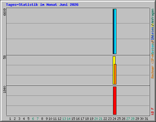 Tages-Statistik im Monat Juni 2026