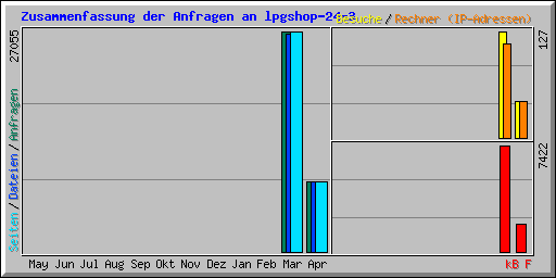 Zusammenfassung der Anfragen an lpgshop-24-3